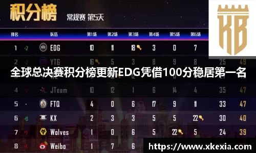 全球总决赛积分榜更新EDG凭借100分稳居第一名